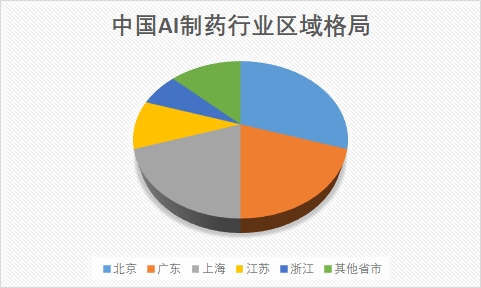 中國AI制藥市場調(diào)研
