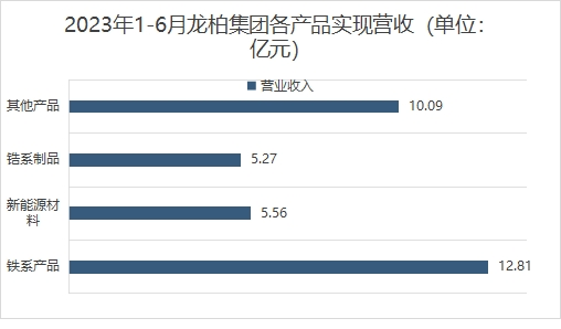 2023年1-6月龍柏集團各產(chǎn)品實現(xiàn)營收