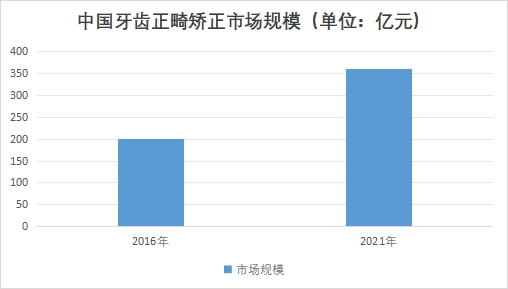 中國牙齒正畸矯正市場規(guī)模