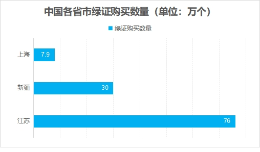 中國各省市綠證購買數(shù)量