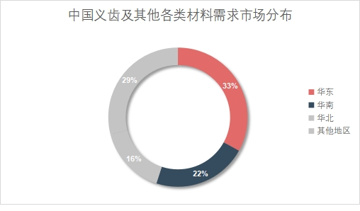中國義齒及其他各類材料需求市場分布