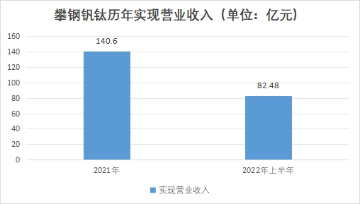 攀鋼釩鈦歷年實現(xiàn)營業(yè)收入