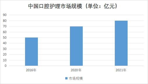 中國口腔護(hù)理市場規(guī)模