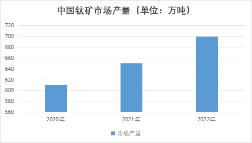中國鈦礦市場產(chǎn)量