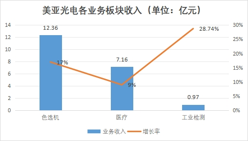 美亞光電各業(yè)務(wù)板塊收入