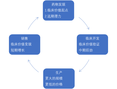 創(chuàng)新藥企業(yè)商業(yè)模式