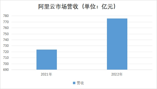 阿里云市場營收