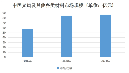 中國義齒及其他各類材料市場規(guī)模