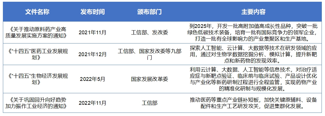 中國AI制藥市場(chǎng)調(diào)研