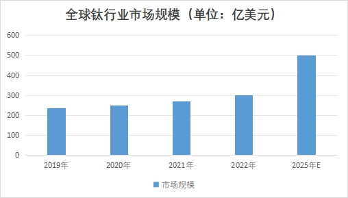 全球鈦行業(yè)市場(chǎng)規(guī)模