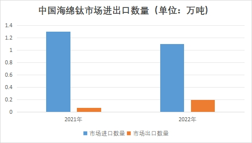 中國海綿鈦市場進(jìn)出口數(shù)量