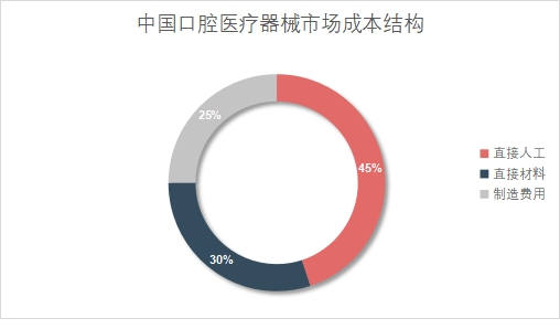中國口腔醫(yī)療器械市場成本結(jié)構(gòu)