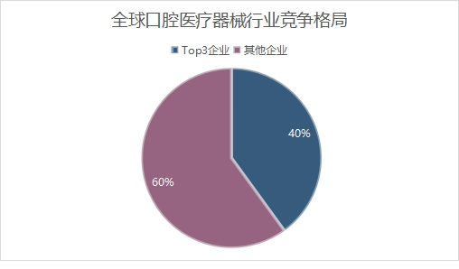 全球口腔醫(yī)療器械行業(yè)競爭格局