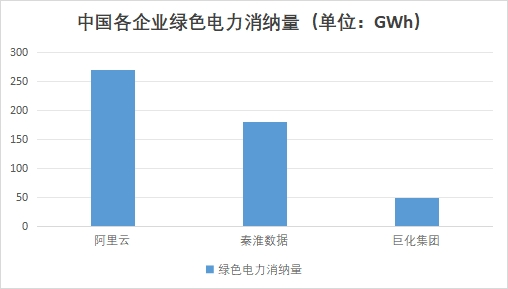 中國各企業(yè)綠色電力消納量