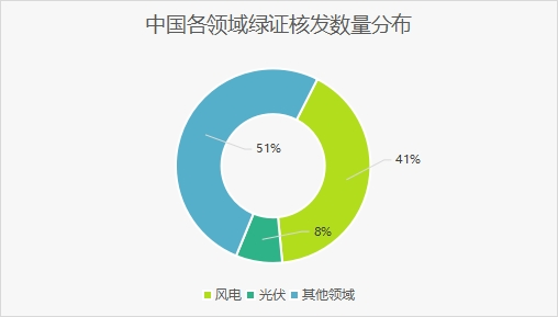 中國各領(lǐng)域綠證核發(fā)數(shù)量分布