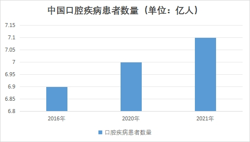中國口腔疾病患者數(shù)量
