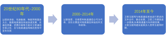中國(guó)衛(wèi)星互聯(lián)網(wǎng)的發(fā)展歷程