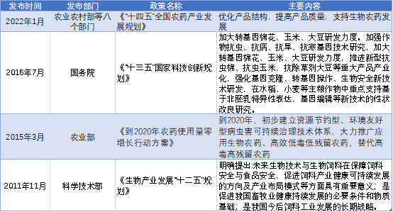 生物農(nóng)業(yè)政策背景