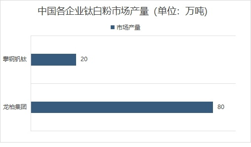 中國各企業(yè)鈦白粉市場產(chǎn)量
