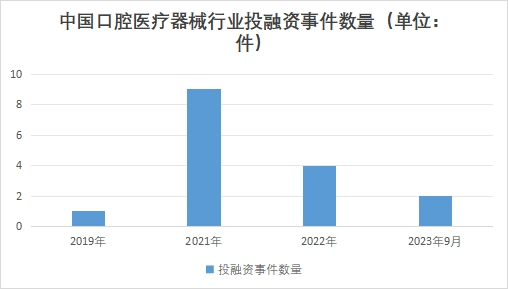 中國口腔醫(yī)療器械行業(yè)投融資事件數(shù)量