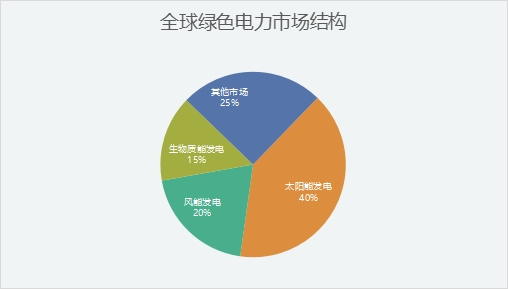 全球綠色電力市場結(jié)構(gòu)