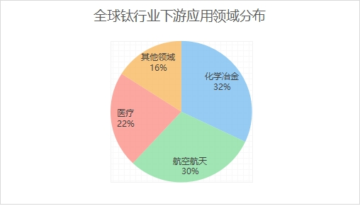 全球鈦行業(yè)下游應(yīng)用領(lǐng)域分布
