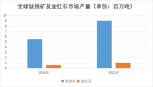 全球鈦鐵礦及金紅石市場(chǎng)產(chǎn)量