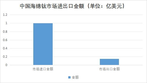 中國海綿鈦市場進(jìn)出口金額