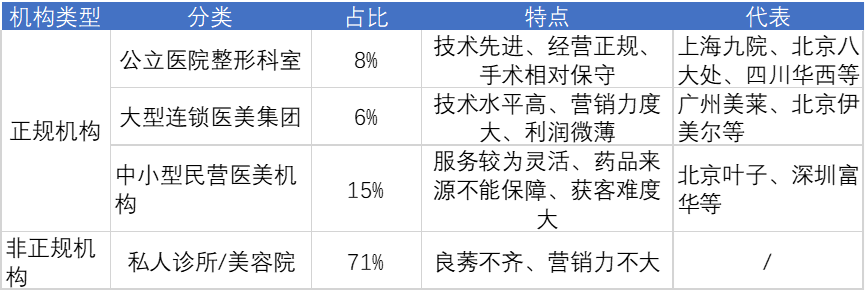 2021年中國醫(yī)美行業(yè)競爭格局