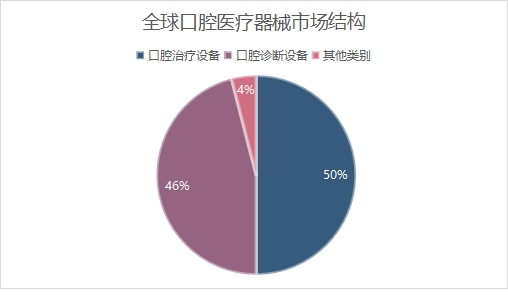 全球口腔醫(yī)療器械市場結(jié)構(gòu)