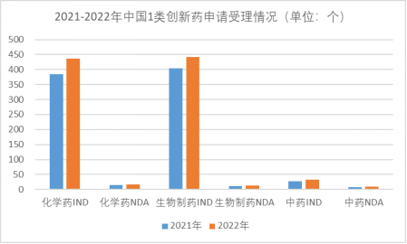 2021-2022年中國1類創(chuàng)新藥申請受理情況