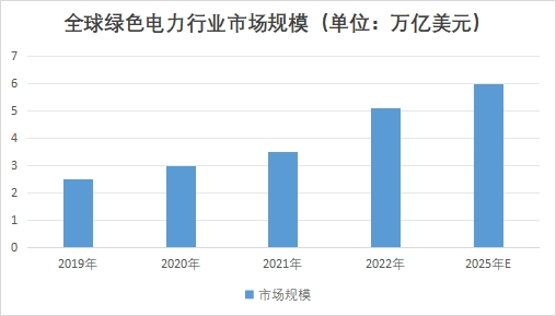 全球綠色電力行業(yè)市場規(guī)模