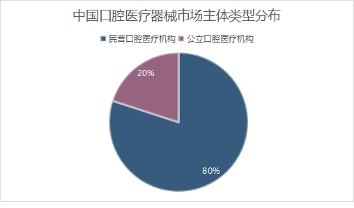 中國口腔醫(yī)療器械市場主體類型分布