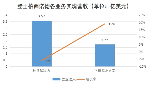 登士柏西諾德各業(yè)務(wù)實(shí)現(xiàn)營收