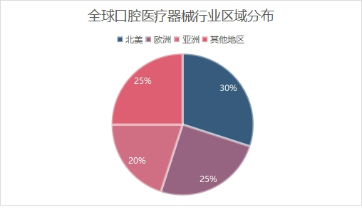 全球口腔醫(yī)療器械行業(yè)區(qū)域分布