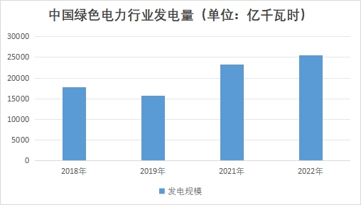 中國(guó)綠色電力行業(yè)發(fā)電量