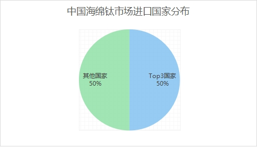 中國海綿鈦市場進(jìn)口國家分布
