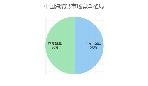 中國海綿鈦市場競爭格局