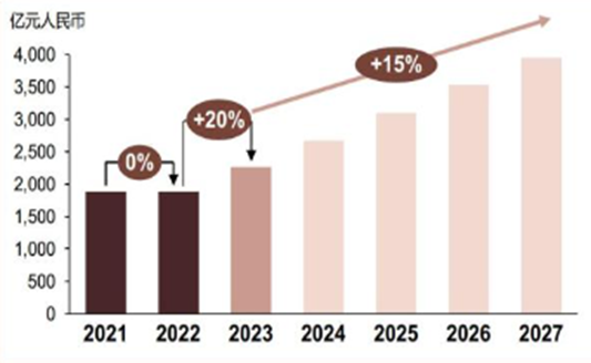 中國醫(yī)美市場規(guī)模與增速預(yù)測