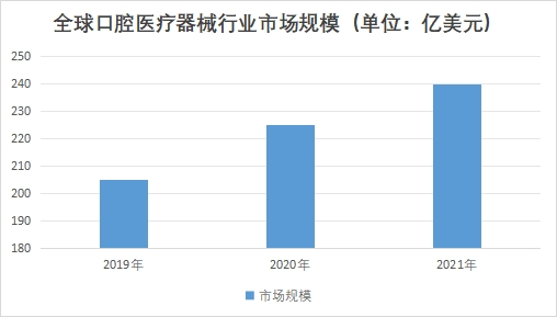 全球口腔醫(yī)療器械行業(yè)市場規(guī)模