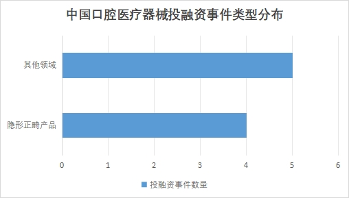 中國口腔醫(yī)療器械投融資事件類型分布