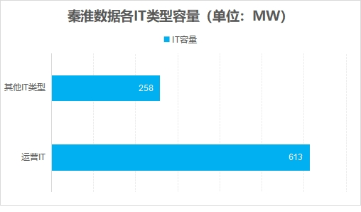 秦淮數(shù)據(jù)各IT類型容量