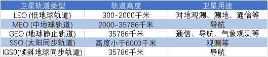 衛(wèi)星軌道類型
