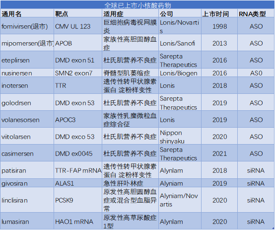 全球已上市小核酸藥物