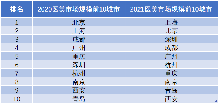 2020-2021醫(yī)美市場規(guī)模前十城市