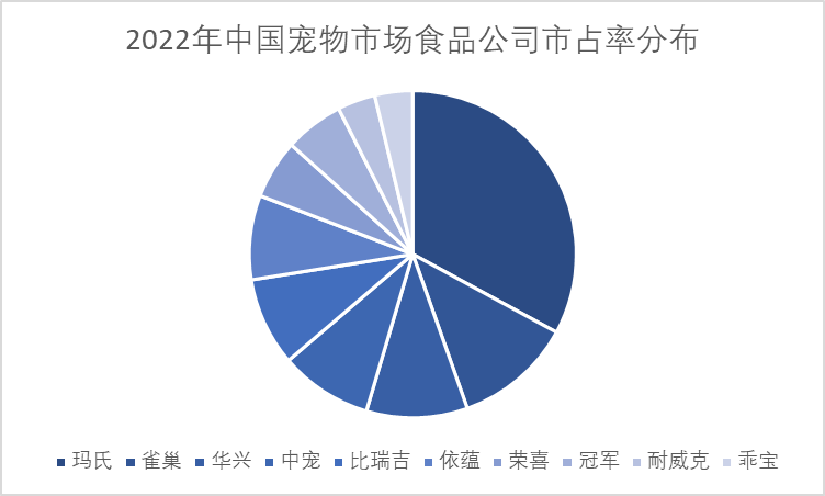 2022年中國寵物市場食品公司市占率占比