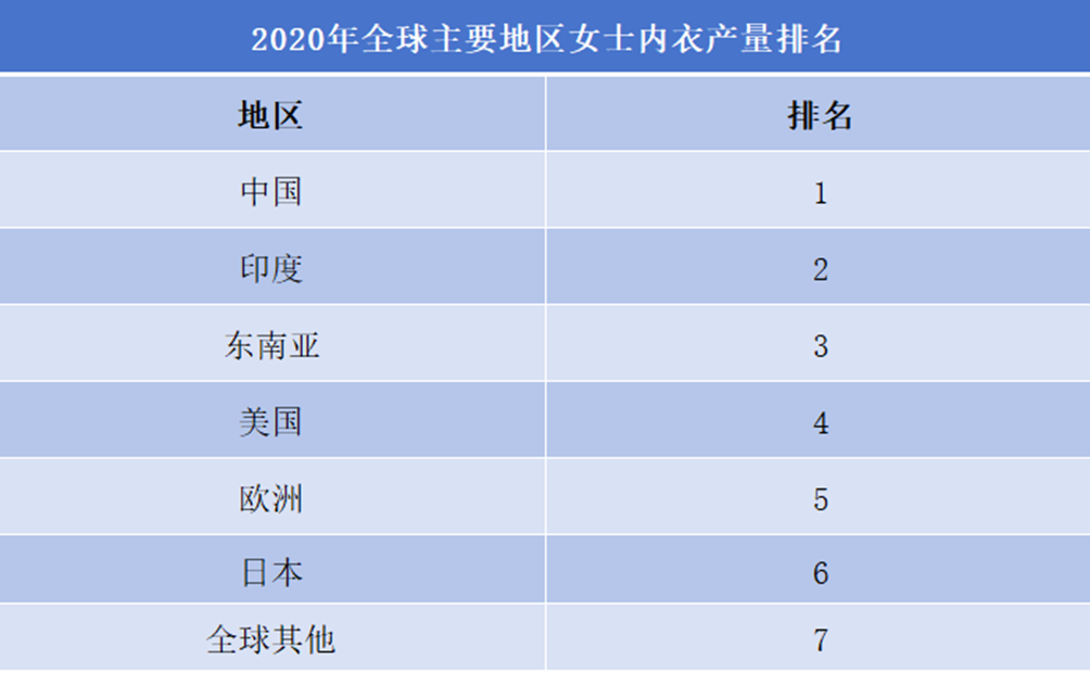 2020年全球主要地區(qū)女士內(nèi)衣產(chǎn)量排名