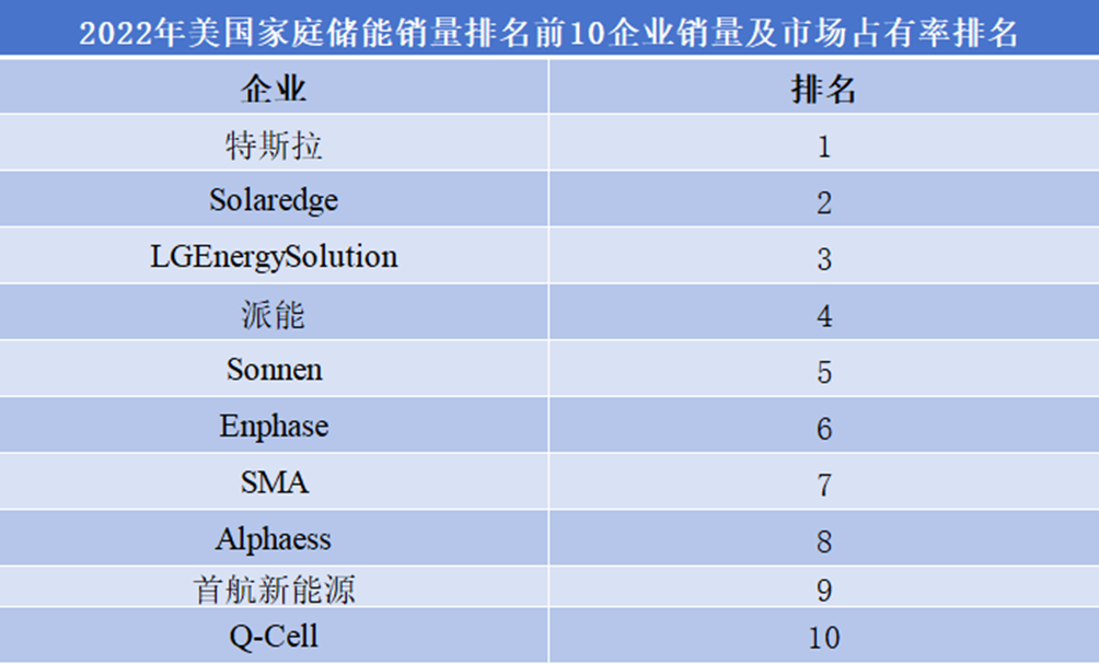 2022年美國(guó)家庭儲(chǔ)能前10企業(yè)銷量及市占率排名