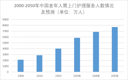 2000-2050年中國(guó)老年人需上門護(hù)理服務(wù)人數(shù)情況及預(yù)測(cè)
