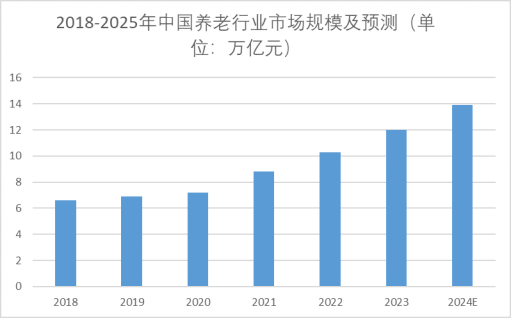 2018-2025年中國養(yǎng)老行業(yè)市場規(guī)模及預(yù)測